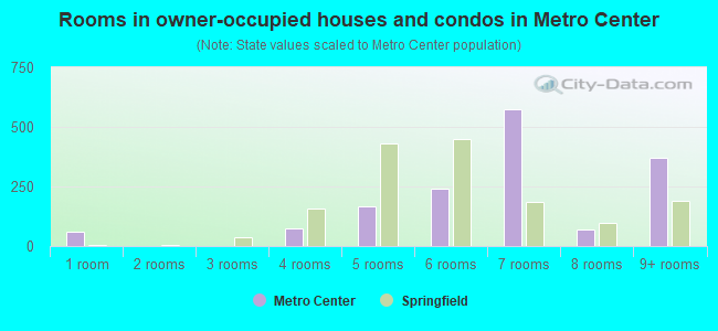 Rooms in owner-occupied houses and condos in Metro Center