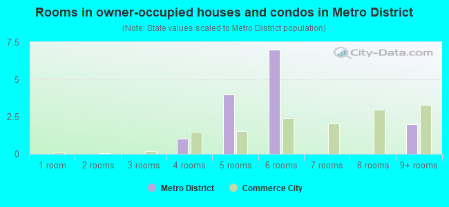 Rooms in owner-occupied houses and condos in Metro District