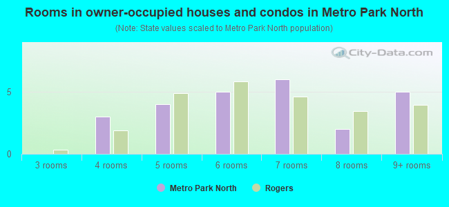 Rooms in owner-occupied houses and condos in Metro Park North