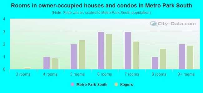 Rooms in owner-occupied houses and condos in Metro Park South