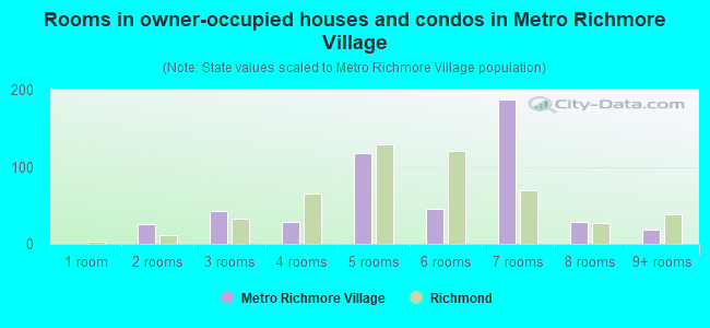 Rooms in owner-occupied houses and condos in Metro Richmore Village