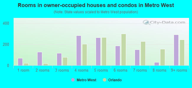 Rooms in owner-occupied houses and condos in Metro West
