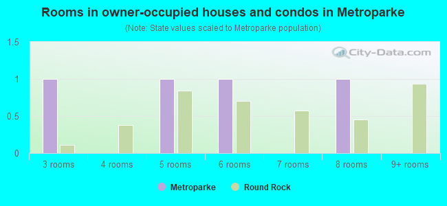 Rooms in owner-occupied houses and condos in Metroparke