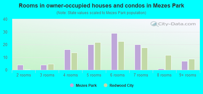 Rooms in owner-occupied houses and condos in Mezes Park