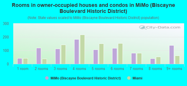 Rooms in owner-occupied houses and condos in MiMo (Biscayne Boulevard Historic District)