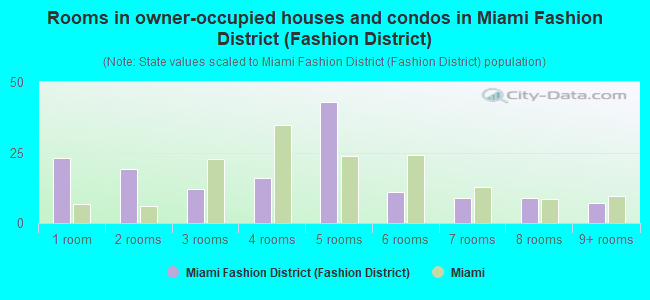 Rooms in owner-occupied houses and condos in Miami Fashion District (Fashion District)