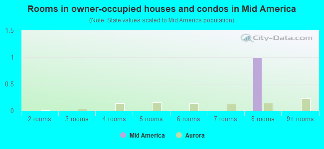 Rooms in owner-occupied houses and condos in Mid America