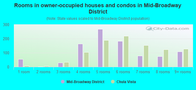 Rooms in owner-occupied houses and condos in Mid-Broadway District