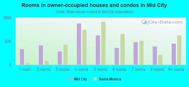 Rooms in owner-occupied houses and condos in Mid City
