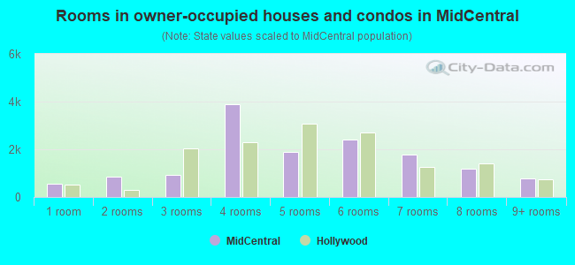 Rooms in owner-occupied houses and condos in MidCentral