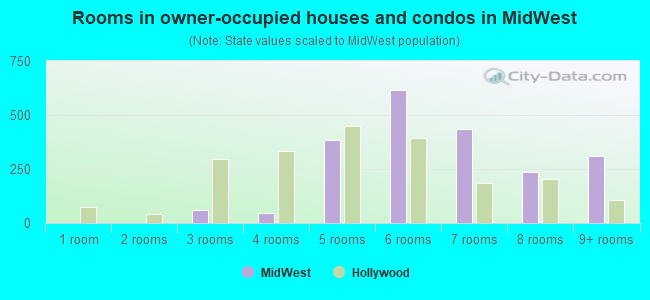 Rooms in owner-occupied houses and condos in MidWest