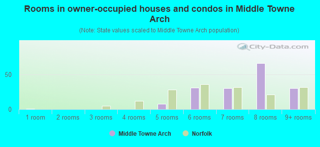 Rooms in owner-occupied houses and condos in Middle Towne Arch