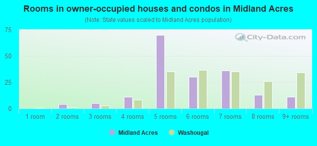 Rooms in owner-occupied houses and condos in Midland Acres