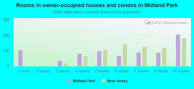 Rooms in owner-occupied houses and condos in Midland Park