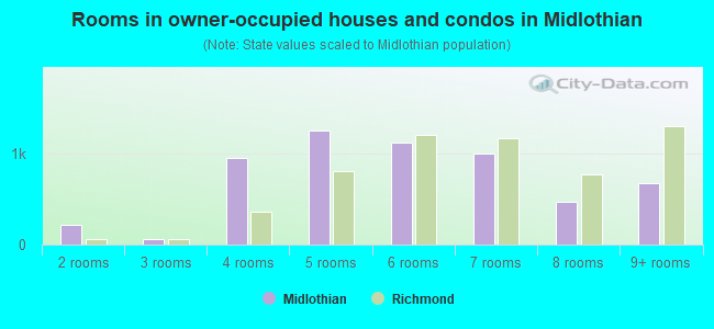 Rooms in owner-occupied houses and condos in Midlothian