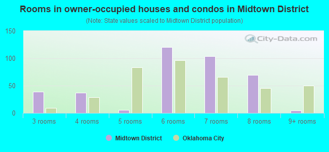 Rooms in owner-occupied houses and condos in Midtown District