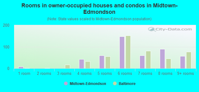 Rooms in owner-occupied houses and condos in Midtown-Edmondson