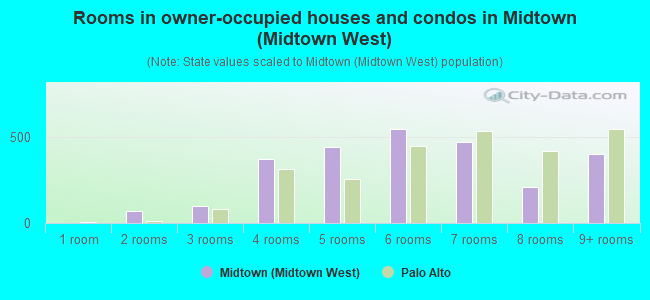 Rooms in owner-occupied houses and condos in Midtown (Midtown West)