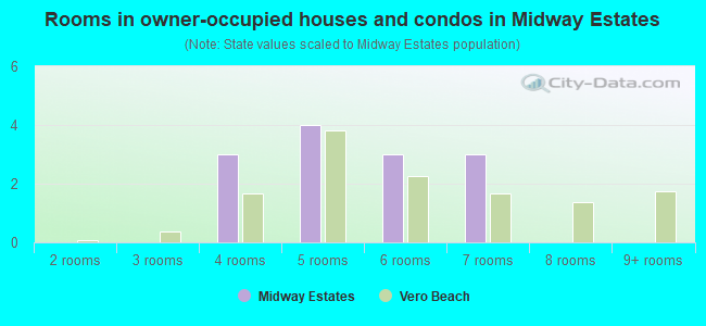 Rooms in owner-occupied houses and condos in Midway Estates