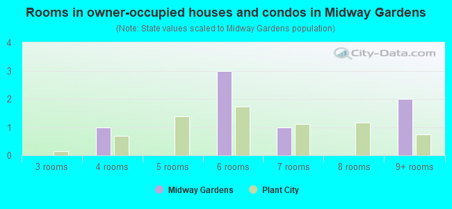 Rooms in owner-occupied houses and condos in Midway Gardens