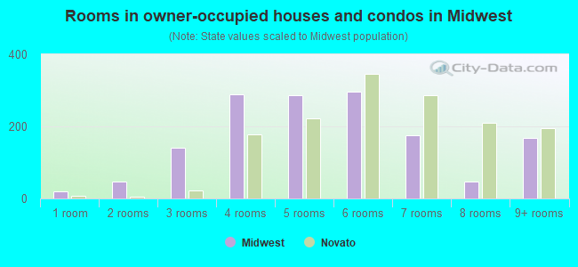 Rooms in owner-occupied houses and condos in Midwest