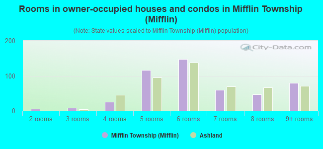 Rooms in owner-occupied houses and condos in Mifflin Township (Mifflin)
