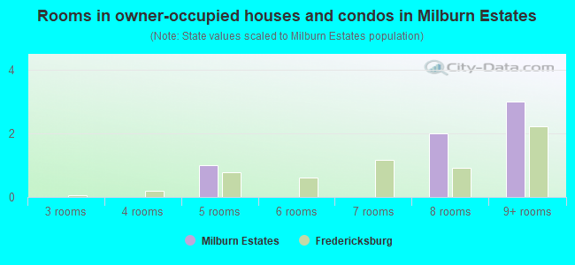 Rooms in owner-occupied houses and condos in Milburn Estates