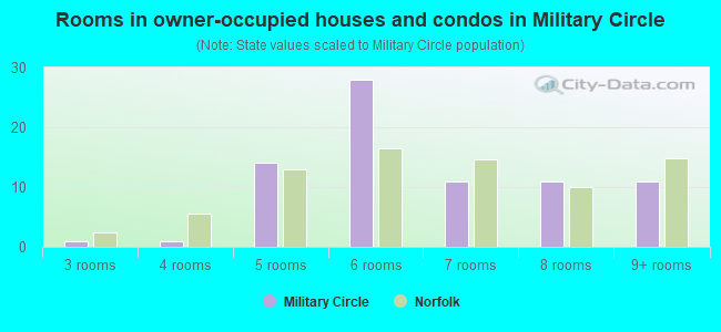 Rooms in owner-occupied houses and condos in Military Circle