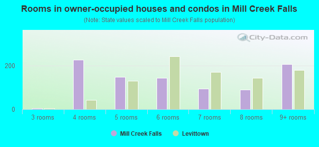 Rooms in owner-occupied houses and condos in Mill Creek Falls