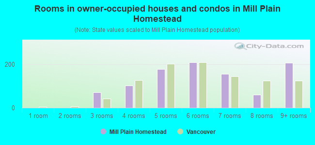 Rooms in owner-occupied houses and condos in Mill Plain Homestead