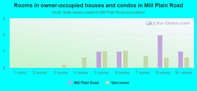 Rooms in owner-occupied houses and condos in Mill Plain Road