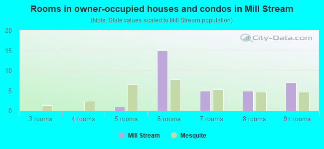 Rooms in owner-occupied houses and condos in Mill Stream