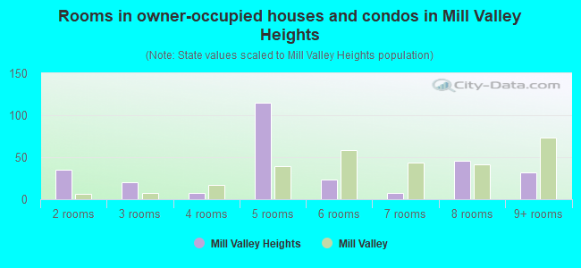 Rooms in owner-occupied houses and condos in Mill Valley Heights