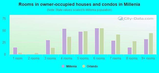 Rooms in owner-occupied houses and condos in Millenia