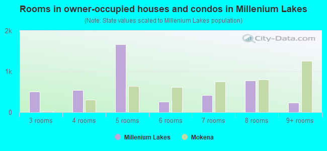 Rooms in owner-occupied houses and condos in Millenium Lakes