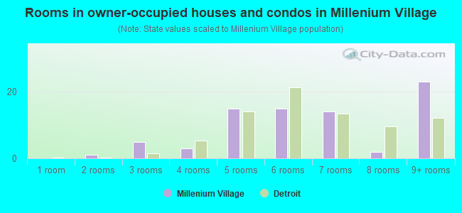 Rooms in owner-occupied houses and condos in Millenium Village
