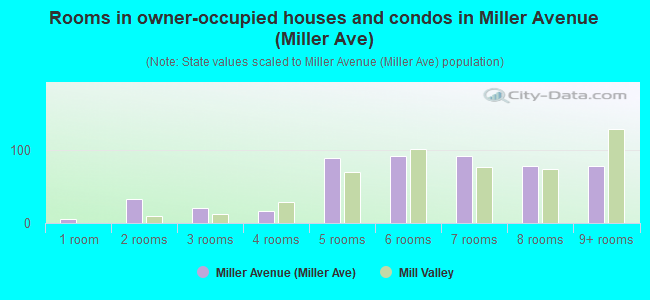 Rooms in owner-occupied houses and condos in Miller Avenue (Miller Ave)