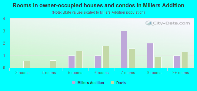 Rooms in owner-occupied houses and condos in Millers Addition