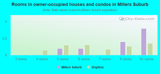 Rooms in owner-occupied houses and condos in Millers Suburb