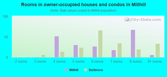 Rooms in owner-occupied houses and condos in Millhill