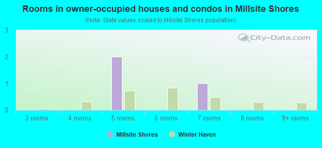 Rooms in owner-occupied houses and condos in Millsite Shores