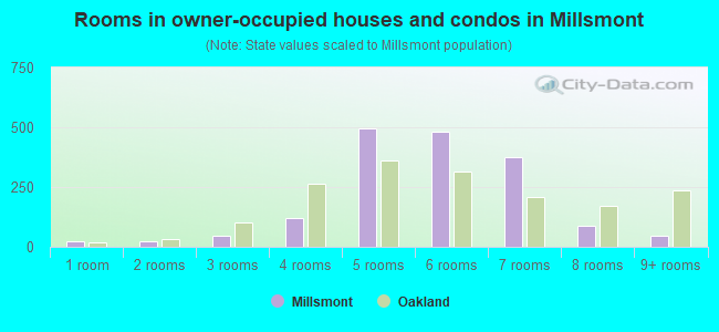 Rooms in owner-occupied houses and condos in Millsmont