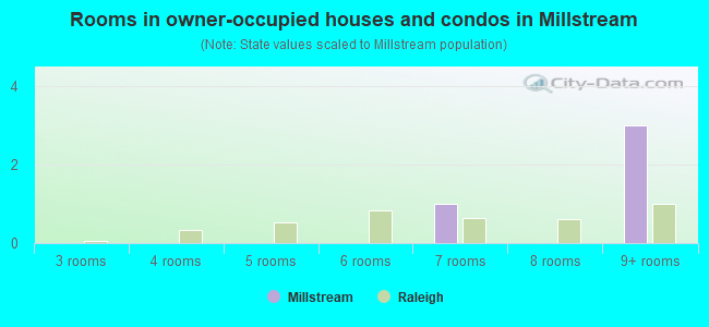 Rooms in owner-occupied houses and condos in Millstream