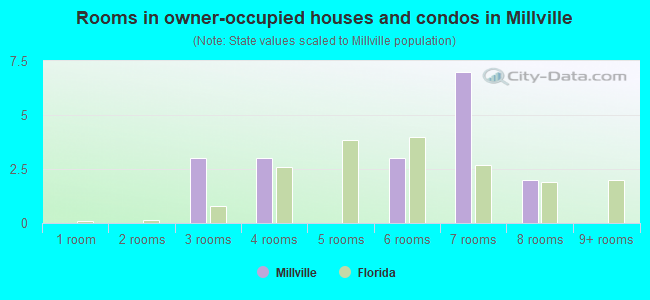 Rooms in owner-occupied houses and condos in Millville