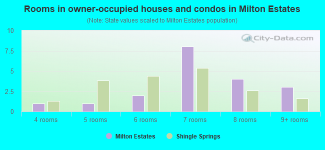 Rooms in owner-occupied houses and condos in Milton Estates