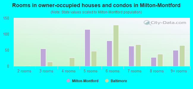 Rooms in owner-occupied houses and condos in Milton-Montford