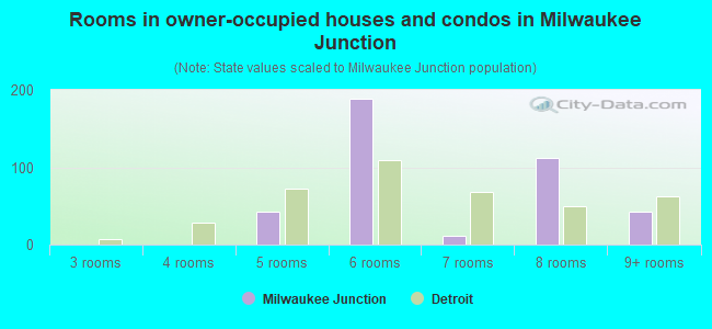 Rooms in owner-occupied houses and condos in Milwaukee Junction