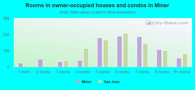 Rooms in owner-occupied houses and condos in Miner