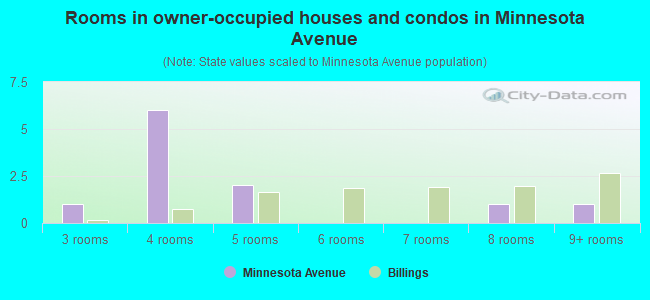 Rooms in owner-occupied houses and condos in Minnesota Avenue