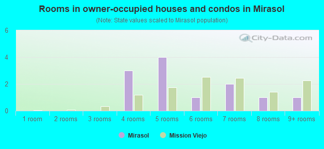 Rooms in owner-occupied houses and condos in Mirasol